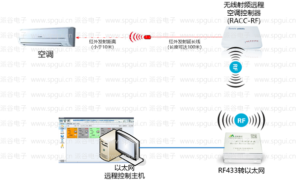 RF遠(yuǎn)程空調(diào)控制