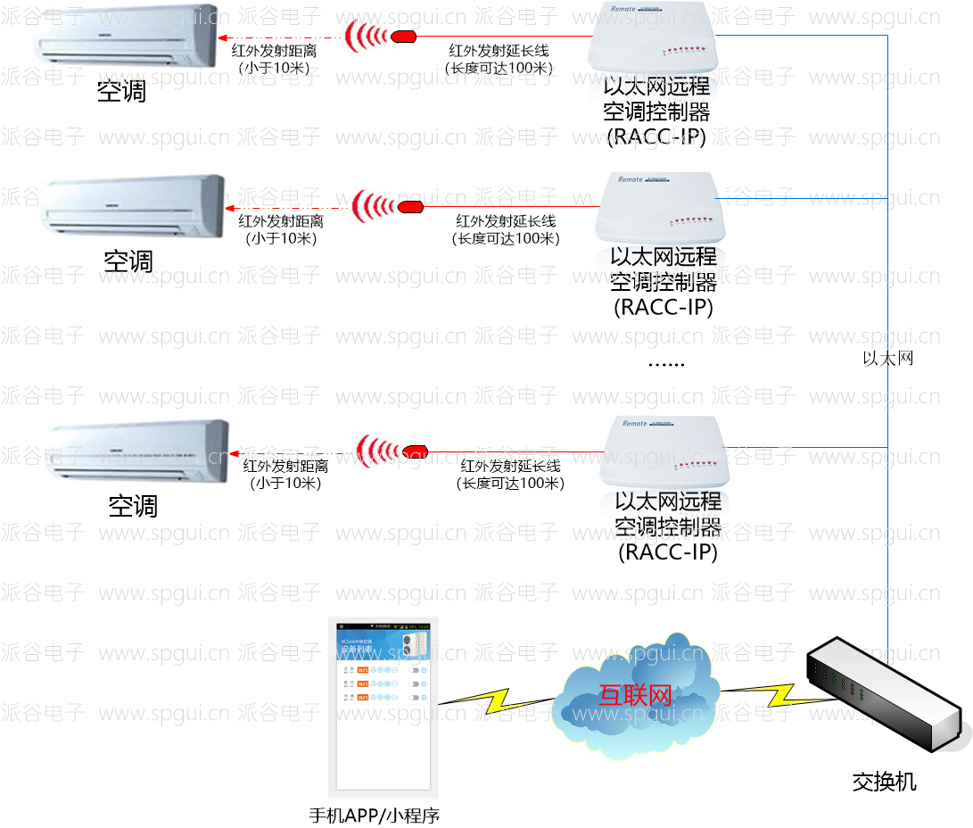 以太網(wǎng)遠(yuǎn)程空調(diào)控制器（RACC-IP）